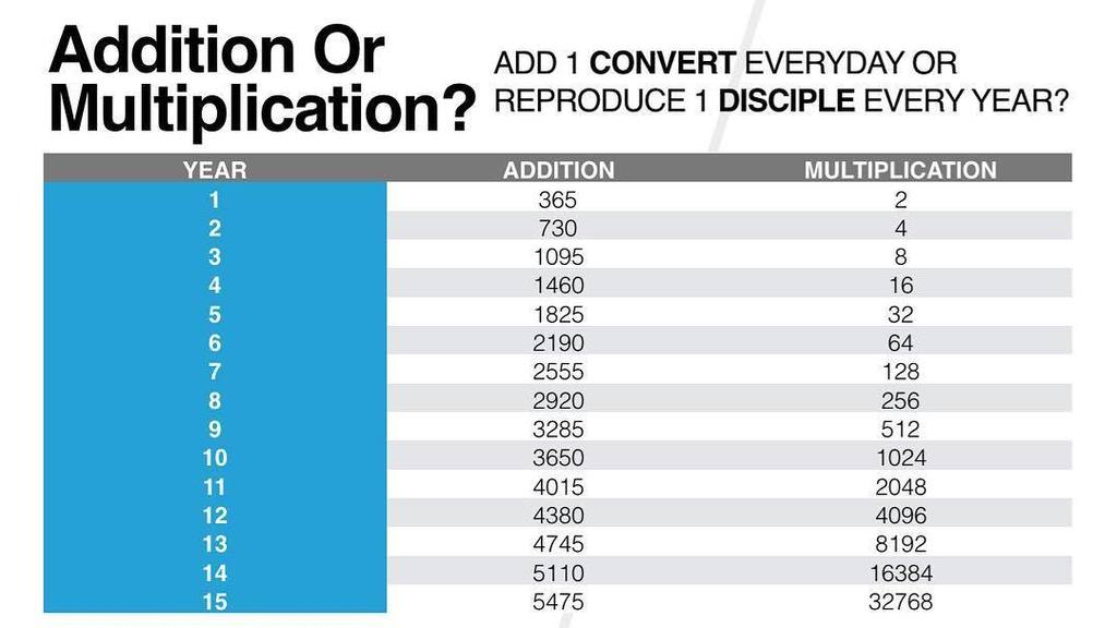 addition vs multiplication of disciples